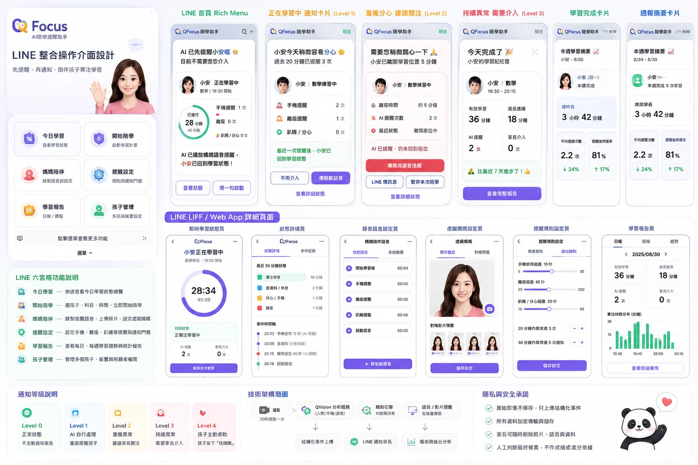 QFocus LINE OA 通知、六宮格與學習報告介面示意